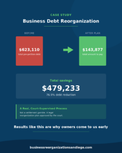 Case Study: Reducing $623,000 in Business Debt Through Subchapter V Reorganization